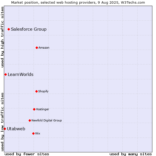 Market position of Salesforce Group vs. LearnWorlds vs. Utabweb