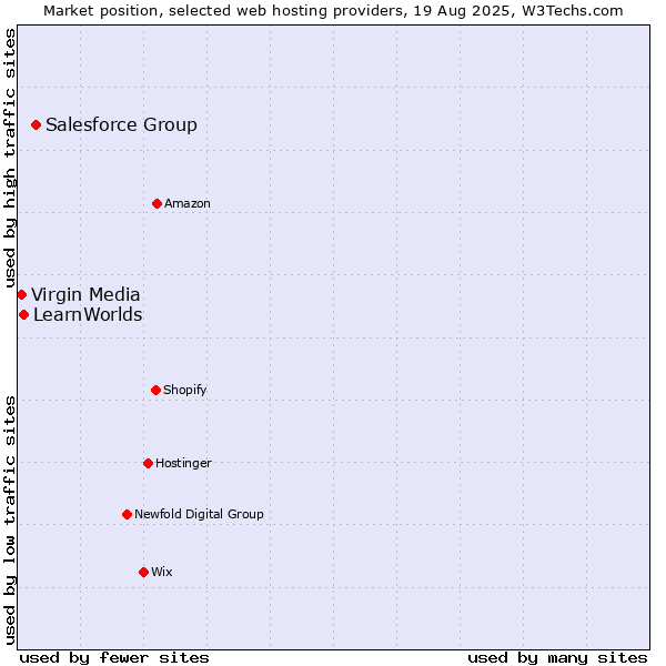 Market position of Salesforce Group vs. LearnWorlds vs. Virgin Media