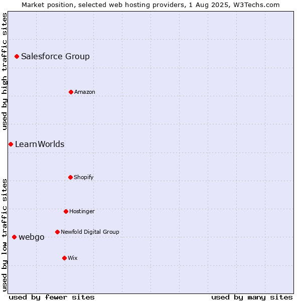 Market position of Salesforce Group vs. webgo vs. LearnWorlds