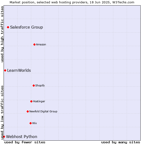 Market position of Salesforce Group vs. LearnWorlds vs. Webhost Python