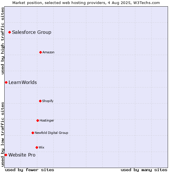 Market position of Salesforce Group vs. LearnWorlds vs. Website Pro