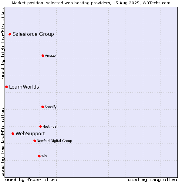 Market position of WebSupport vs. Salesforce Group vs. LearnWorlds