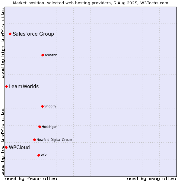Market position of Salesforce Group vs. LearnWorlds vs. WPCloud