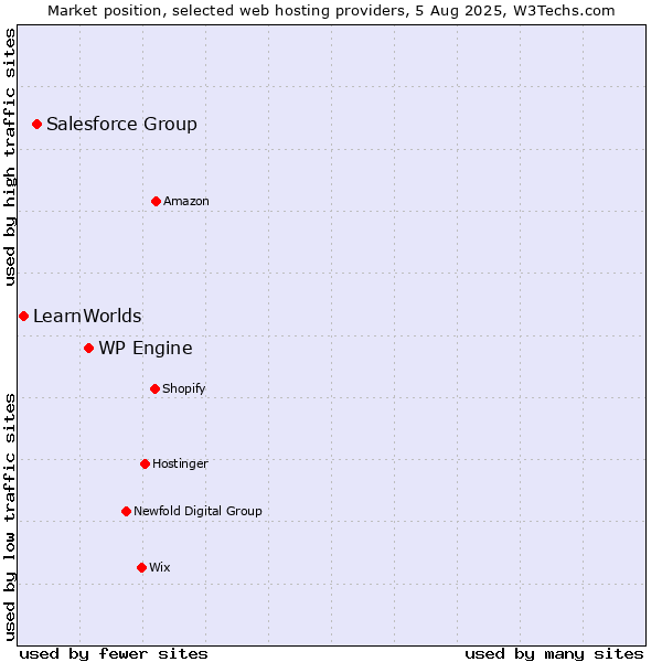 Market position of WP Engine vs. Salesforce Group vs. LearnWorlds