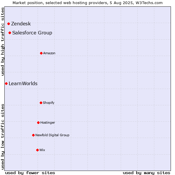 Market position of Salesforce Group vs. Zendesk vs. LearnWorlds