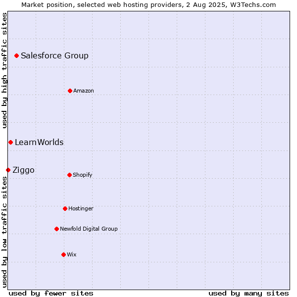 Market position of Salesforce Group vs. LearnWorlds vs. Ziggo