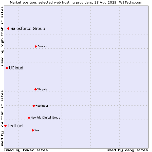Market position of Salesforce Group vs. UCloud vs. Ledl.net