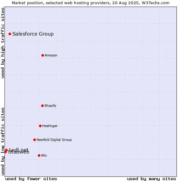 Market position of Salesforce Group vs. Ledl.net vs. Utabweb