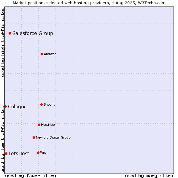 Market position of Salesforce Group vs. LetsHost vs. Cologix