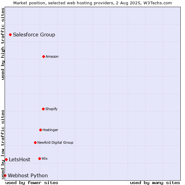 Market position of Salesforce Group vs. LetsHost vs. Webhost Python