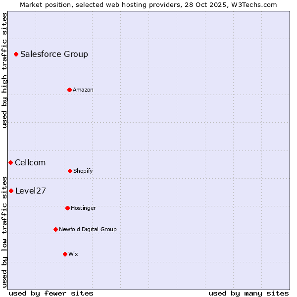 Market position of Salesforce Group vs. Level27 vs. Cellcom