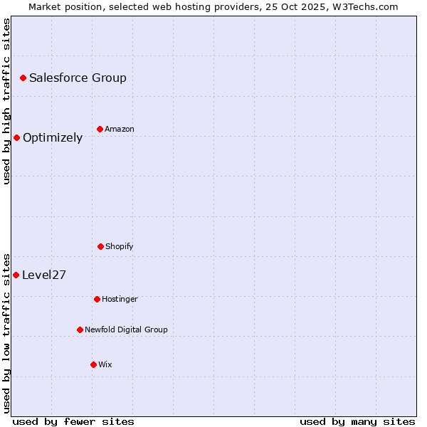 Market position of Salesforce Group vs. Optimizely vs. Level27