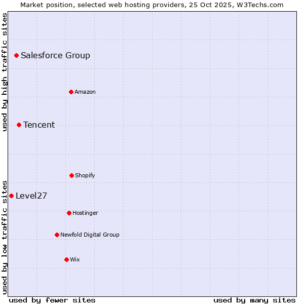Market position of Tencent vs. Salesforce Group vs. Level27