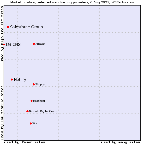 Market position of Netlify vs. Salesforce Group vs. LG CNS