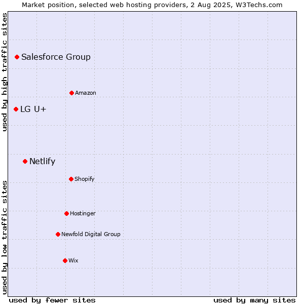 Market position of Netlify vs. Salesforce Group vs. LG U+
