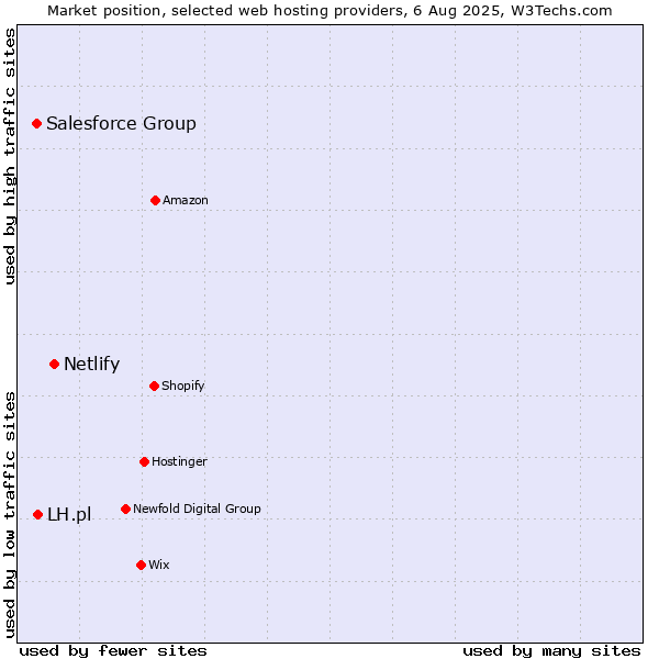Market position of Netlify vs. LH.pl vs. Salesforce Group