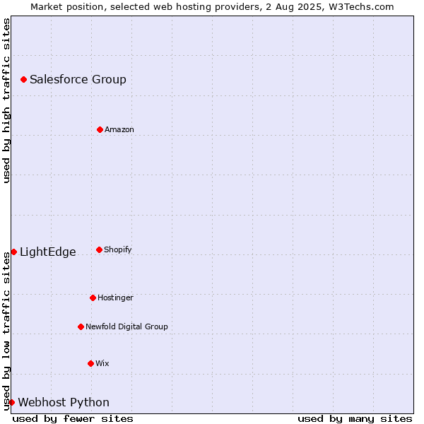 Market position of Salesforce Group vs. LightEdge vs. Webhost Python