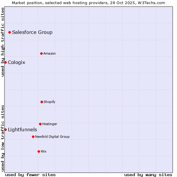 Market position of Salesforce Group vs. Lightfunnels vs. Cologix
