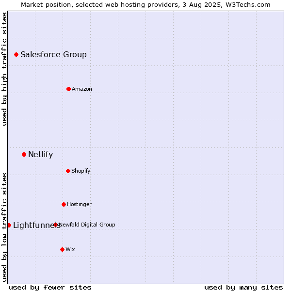 Market position of Netlify vs. Salesforce Group vs. Lightfunnels