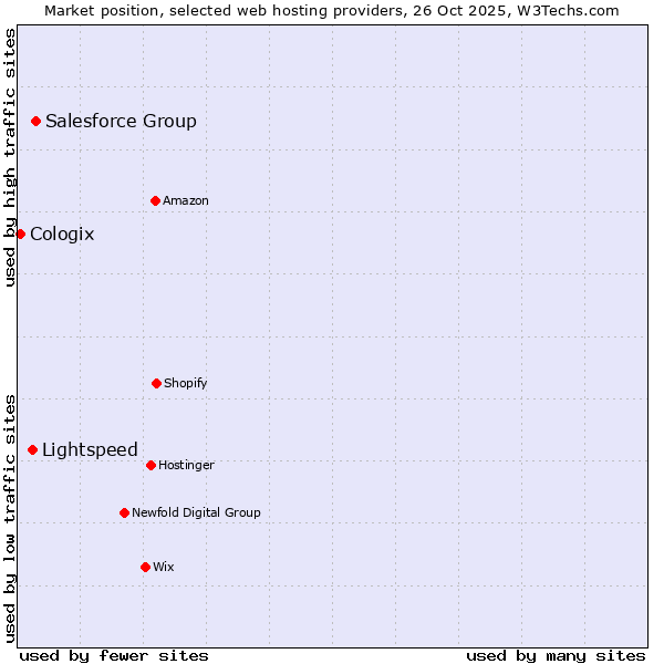 Market position of Salesforce Group vs. Lightspeed vs. Cologix