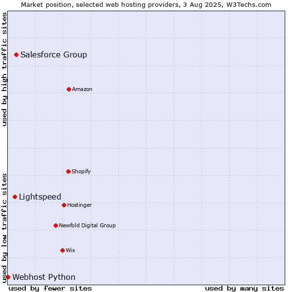 Market position of Salesforce Group vs. Lightspeed vs. Webhost Python