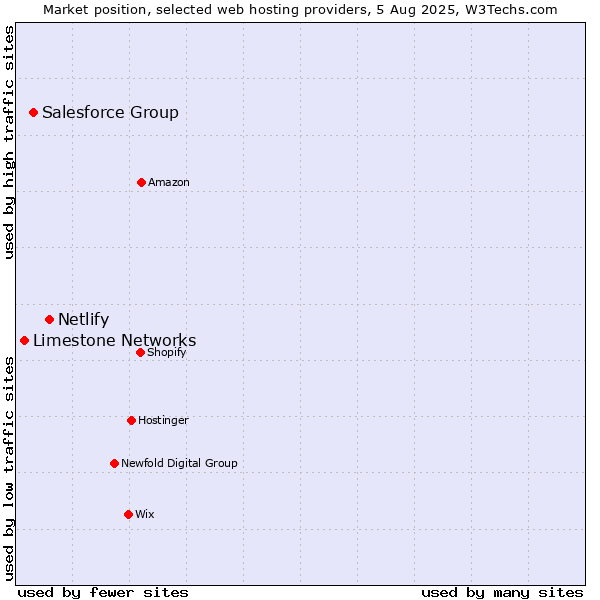Market position of Netlify vs. Salesforce Group vs. Limestone Networks