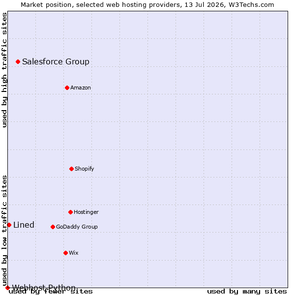 Market position of Salesforce Group vs. Lined vs. Webhost Python