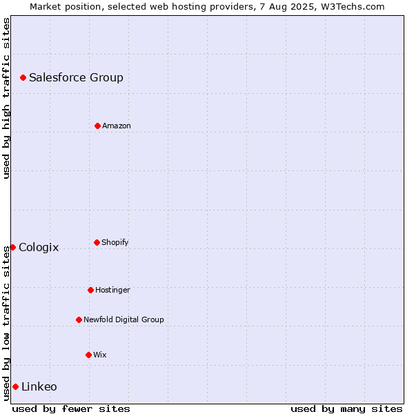 Market position of Salesforce Group vs. Linkeo vs. Cologix