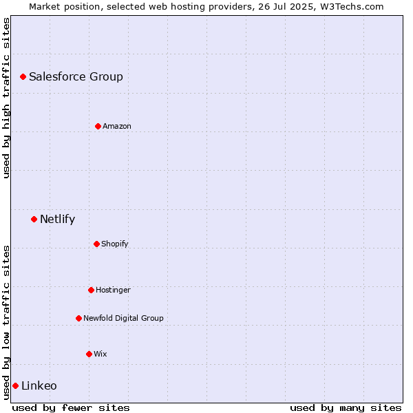 Market position of Netlify vs. Salesforce Group vs. Linkeo