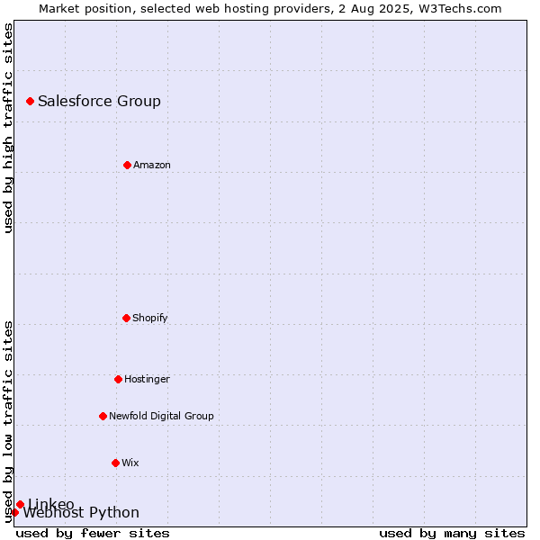 Market position of Salesforce Group vs. Linkeo vs. Webhost Python