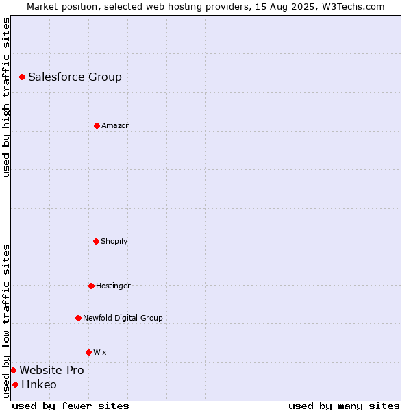 Market position of Salesforce Group vs. Linkeo vs. Website Pro