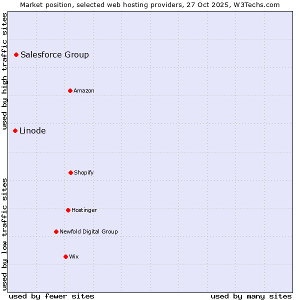 Market position of Salesforce Group vs. Linode