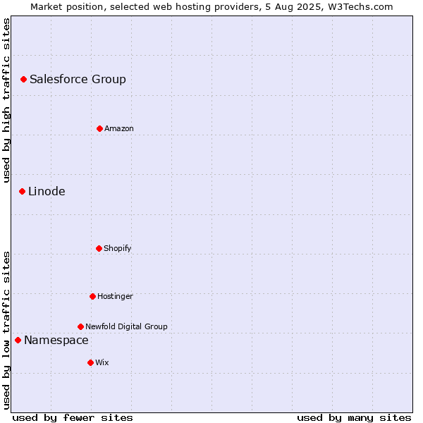 Market position of Salesforce Group vs. Linode vs. Namespace