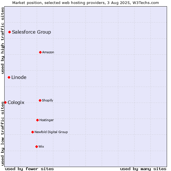 Market position of Salesforce Group vs. Linode vs. Cologix