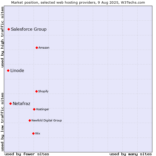 Market position of Netafraz vs. Salesforce Group vs. Linode