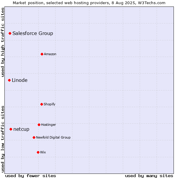 Market position of netcup vs. Salesforce Group vs. Linode