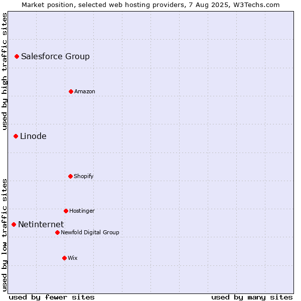 Market position of Salesforce Group vs. Linode vs. Netinternet