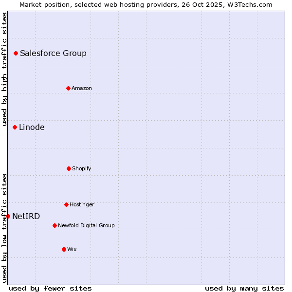 Market position of Salesforce Group vs. Linode vs. NetIRD