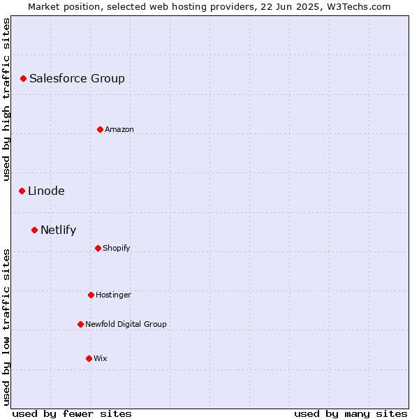 Market position of Netlify vs. Salesforce Group vs. Linode