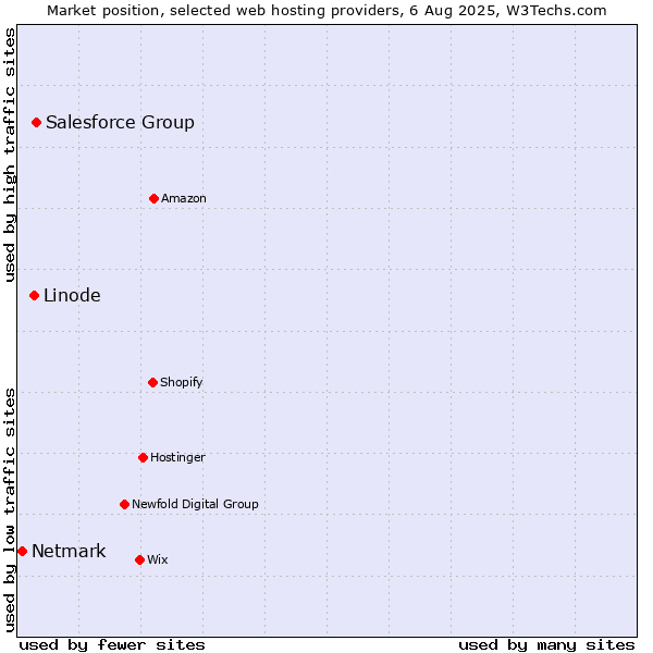 Market position of Salesforce Group vs. Linode vs. Netmark