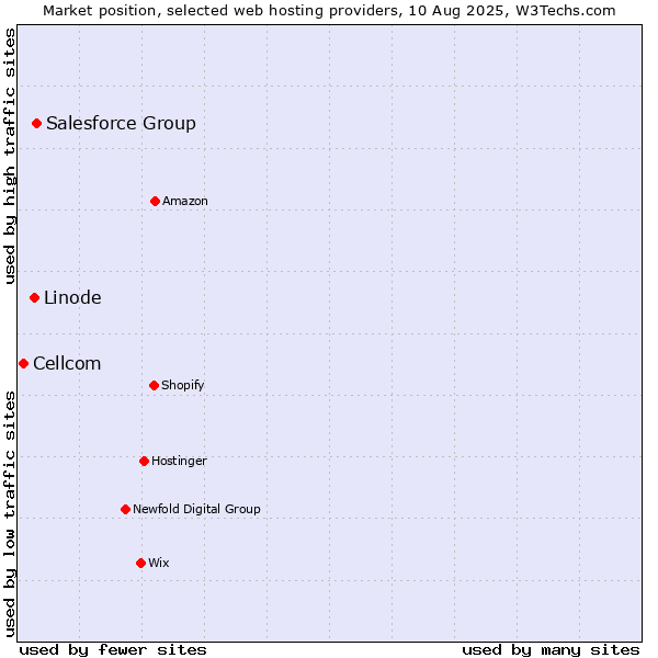 Market position of Salesforce Group vs. Linode vs. Cellcom