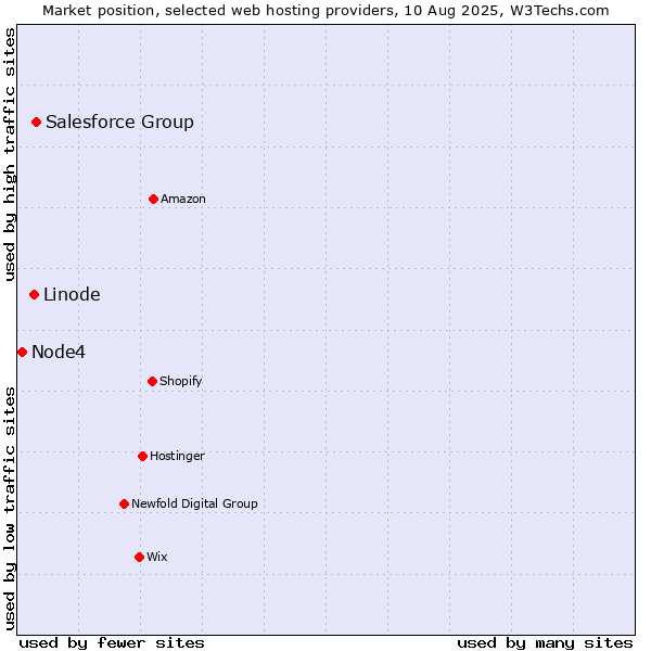 Market position of Salesforce Group vs. Linode vs. Node4
