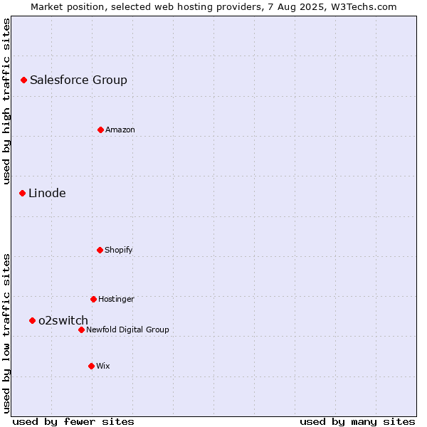 Market position of o2switch vs. Salesforce Group vs. Linode