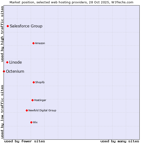Market position of Salesforce Group vs. Linode vs. Octenium
