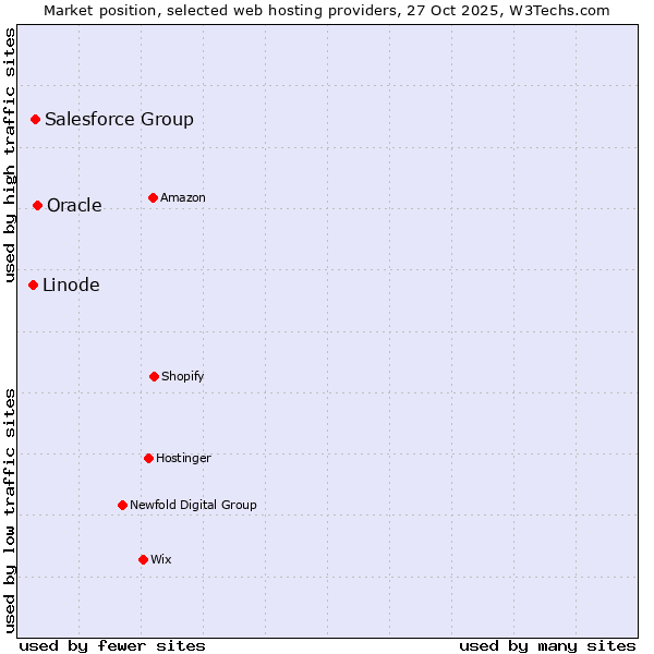 Market position of Oracle vs. Salesforce Group vs. Linode