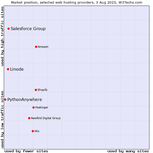Market position of Salesforce Group vs. Linode vs. PythonAnywhere