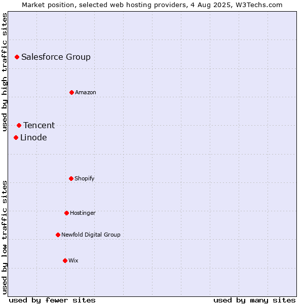 Market position of Tencent vs. Salesforce Group vs. Linode