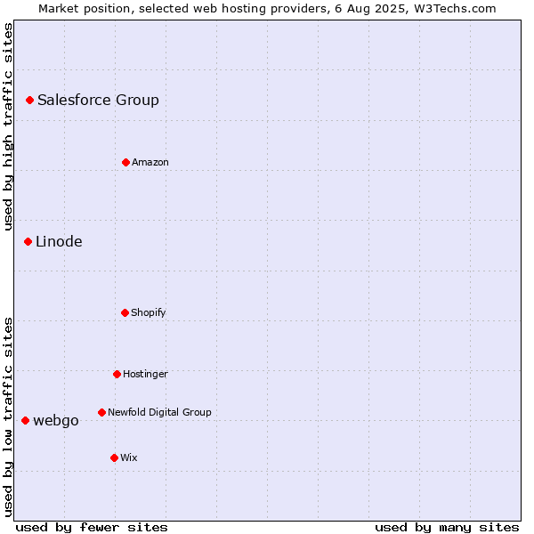 Market position of Salesforce Group vs. Linode vs. webgo