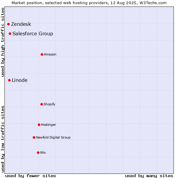 Market position of Salesforce Group vs. Linode vs. Zendesk