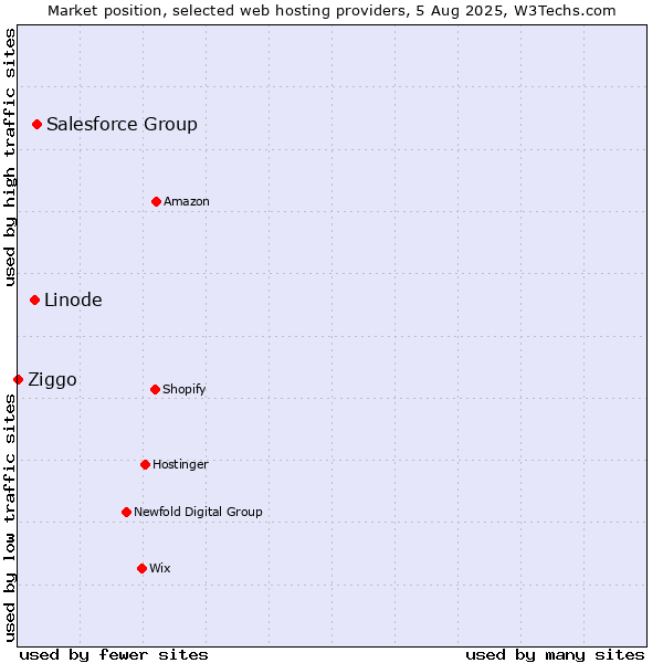 Market position of Salesforce Group vs. Linode vs. Ziggo